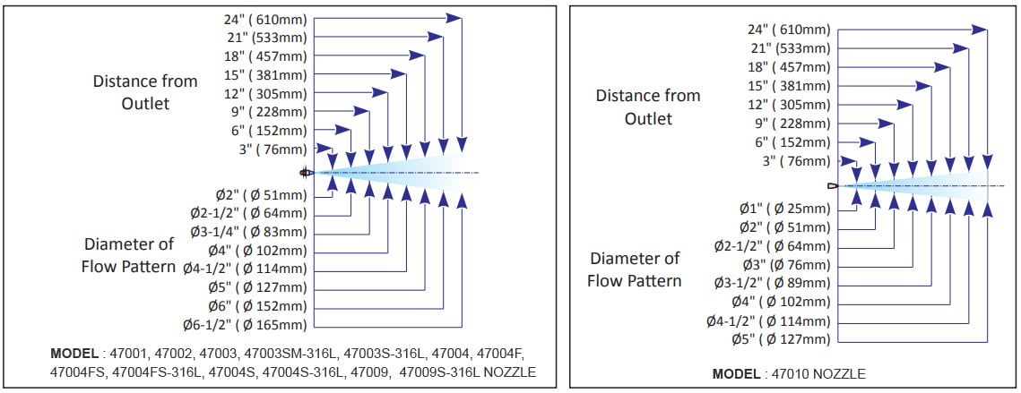 Standard Air Nozzles | Nex Flow Air Products