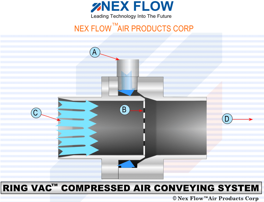 Air operated conveying system ring vac image